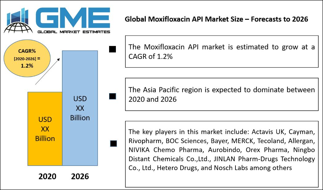 Global Moxifloxacin API Market Size – Forecasts to 2026